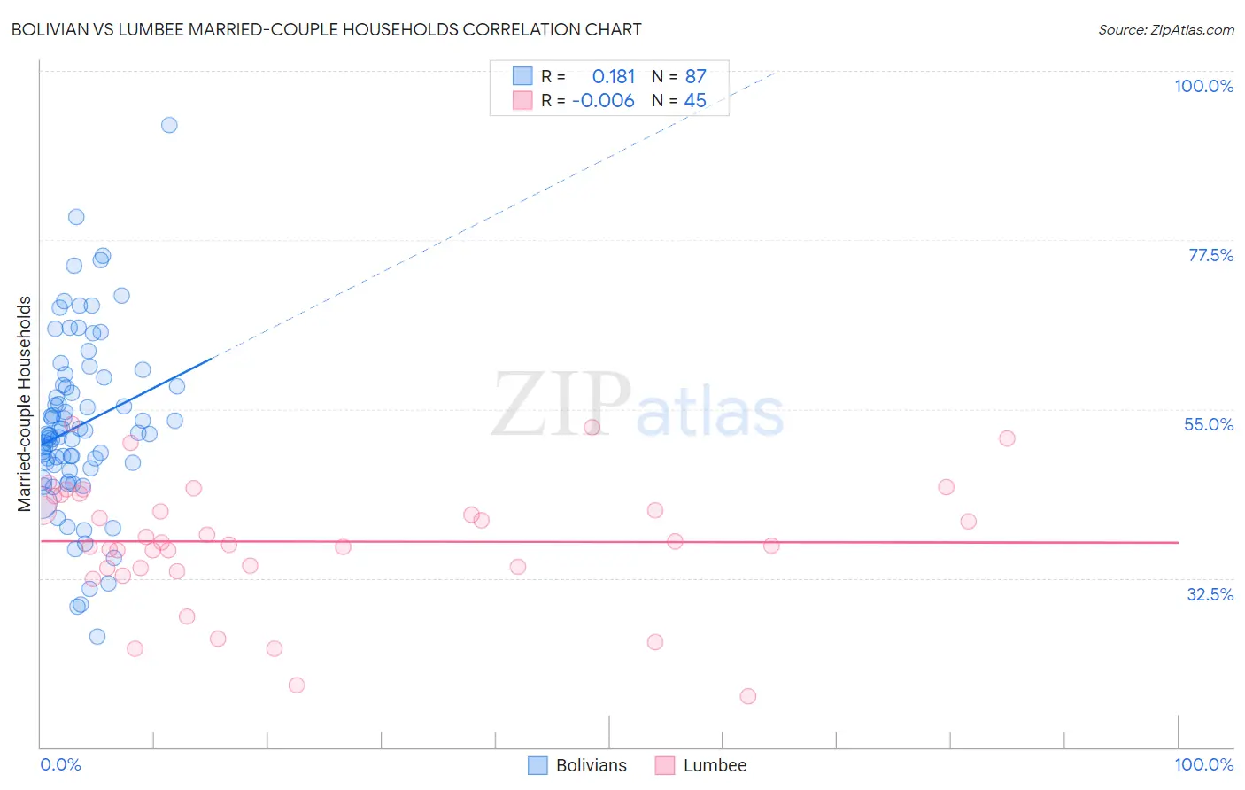 Bolivian vs Lumbee Married-couple Households