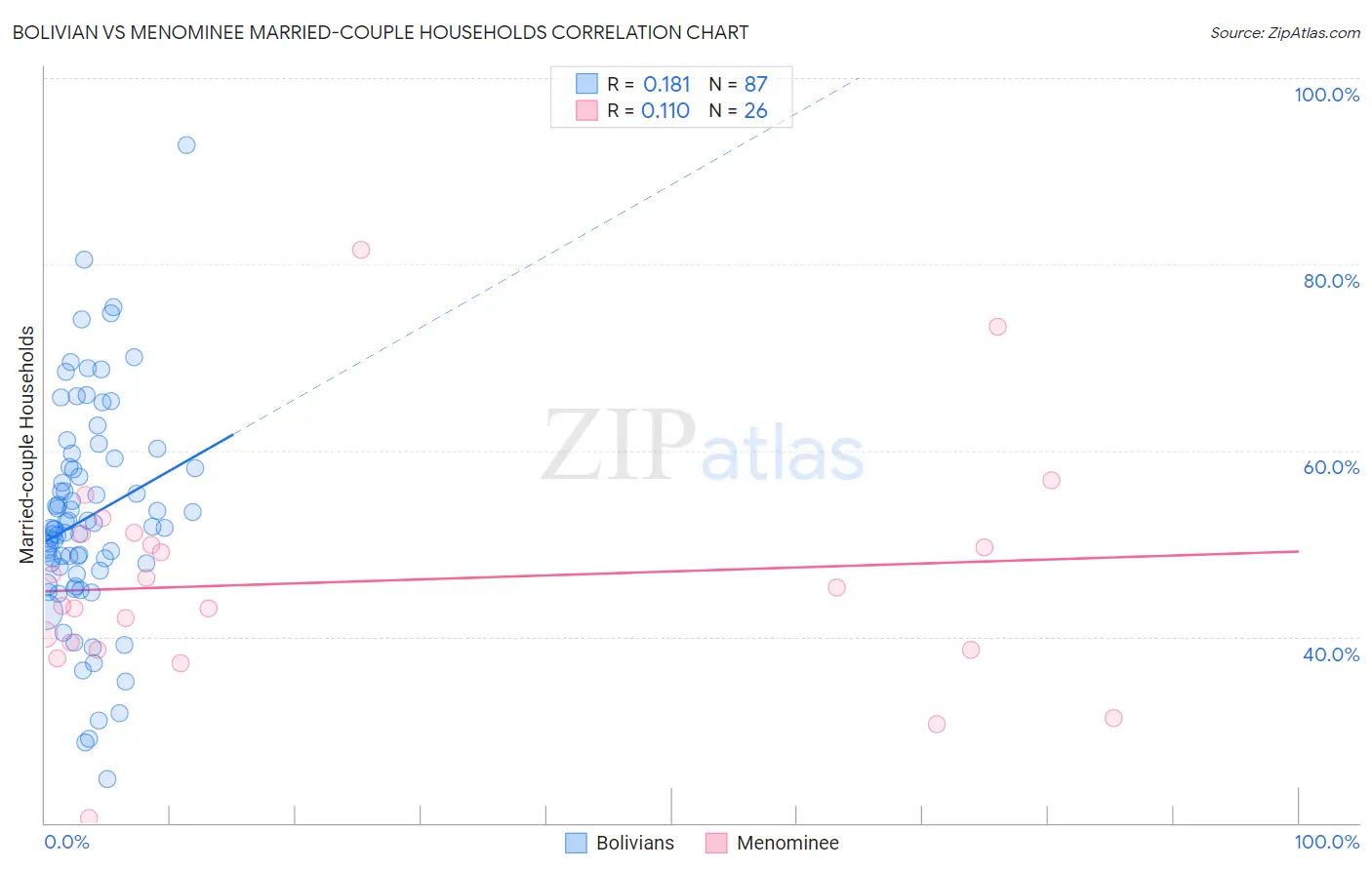 Bolivian vs Menominee Married-couple Households