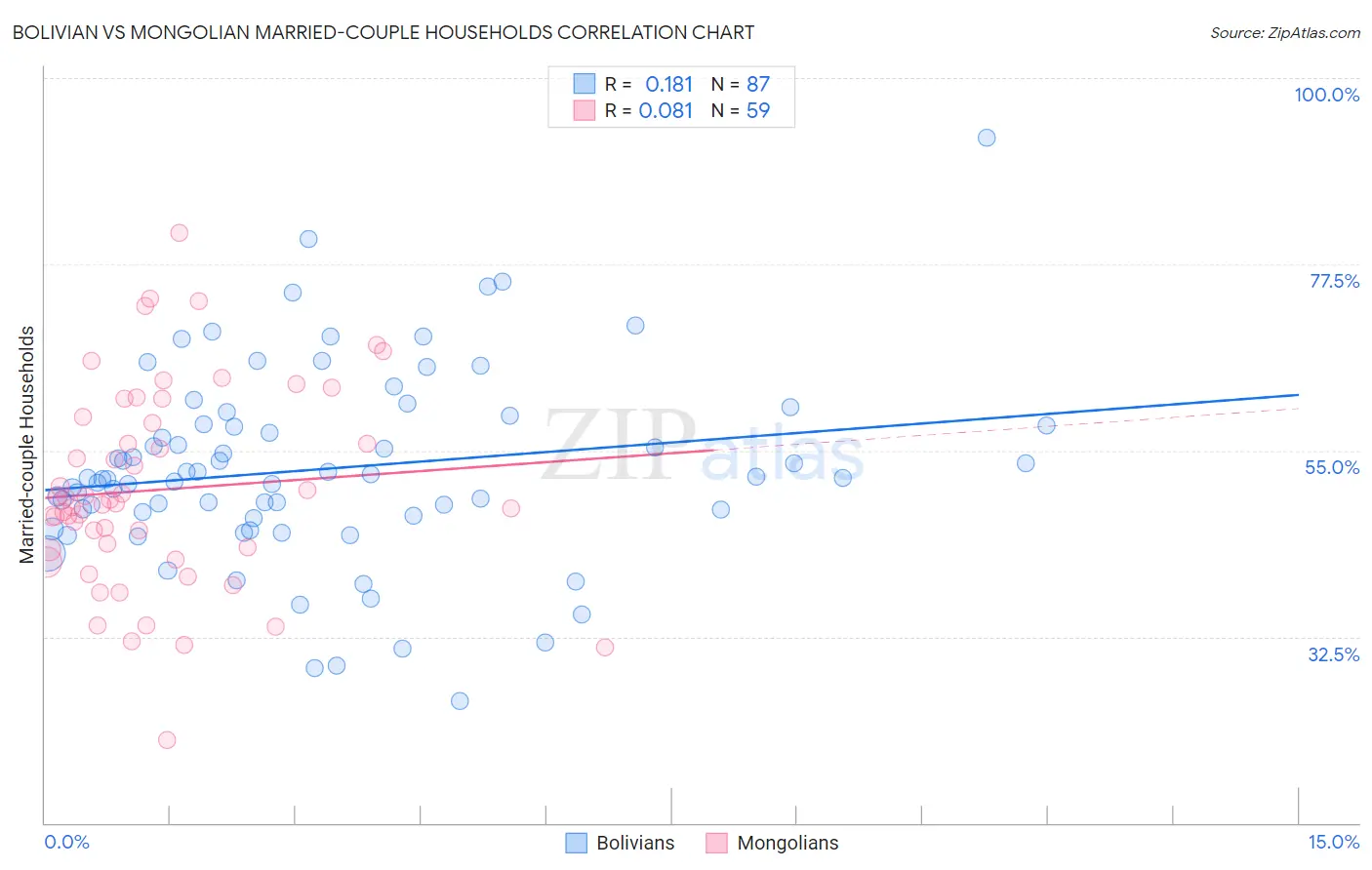 Bolivian vs Mongolian Married-couple Households