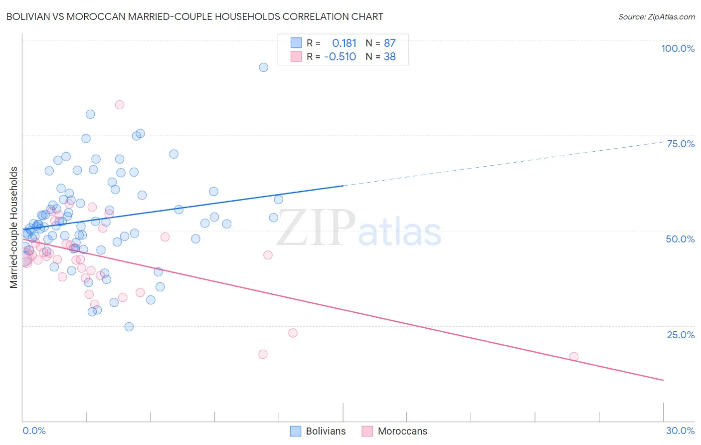 Bolivian vs Moroccan Married-couple Households
