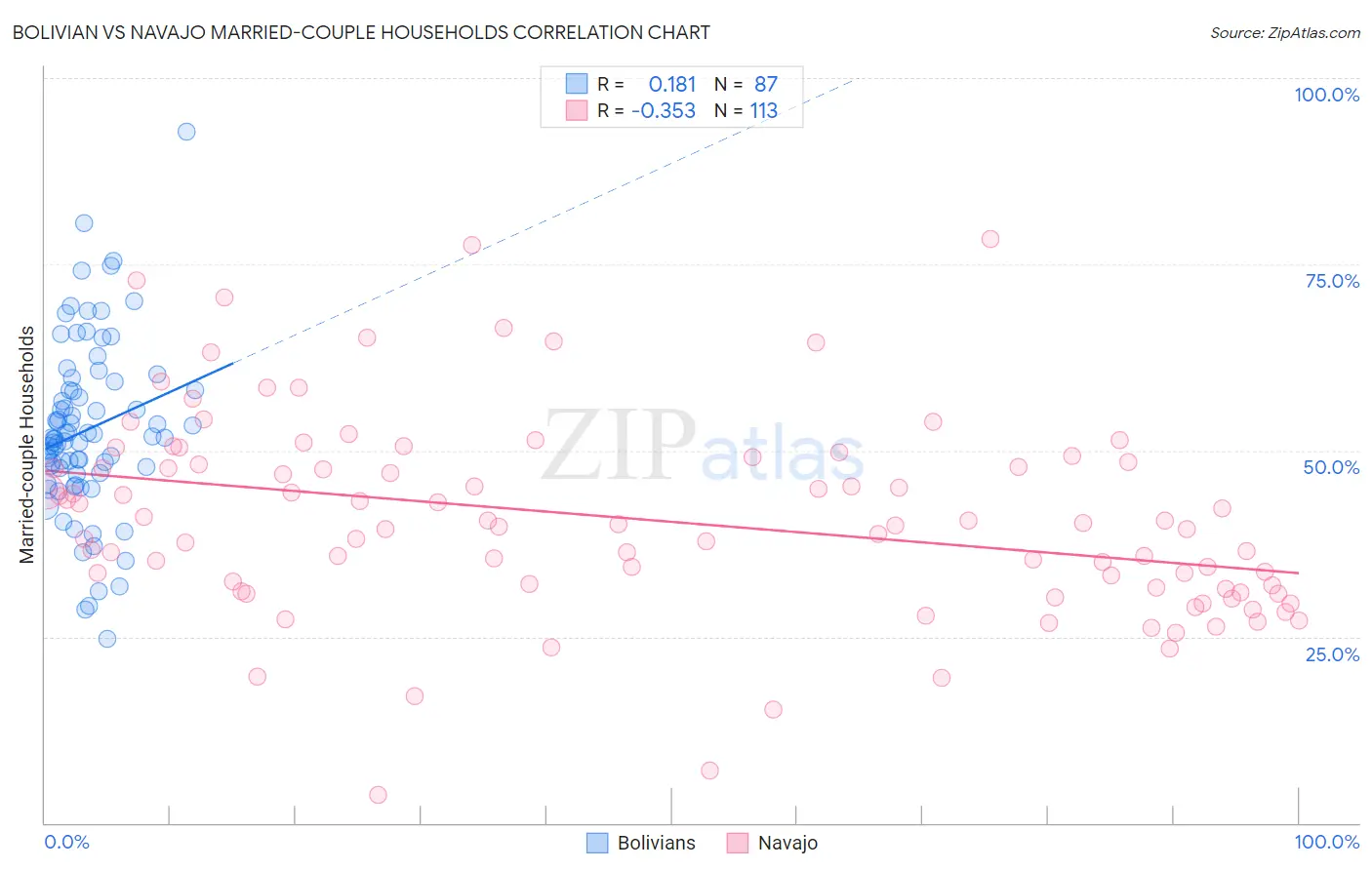 Bolivian vs Navajo Married-couple Households