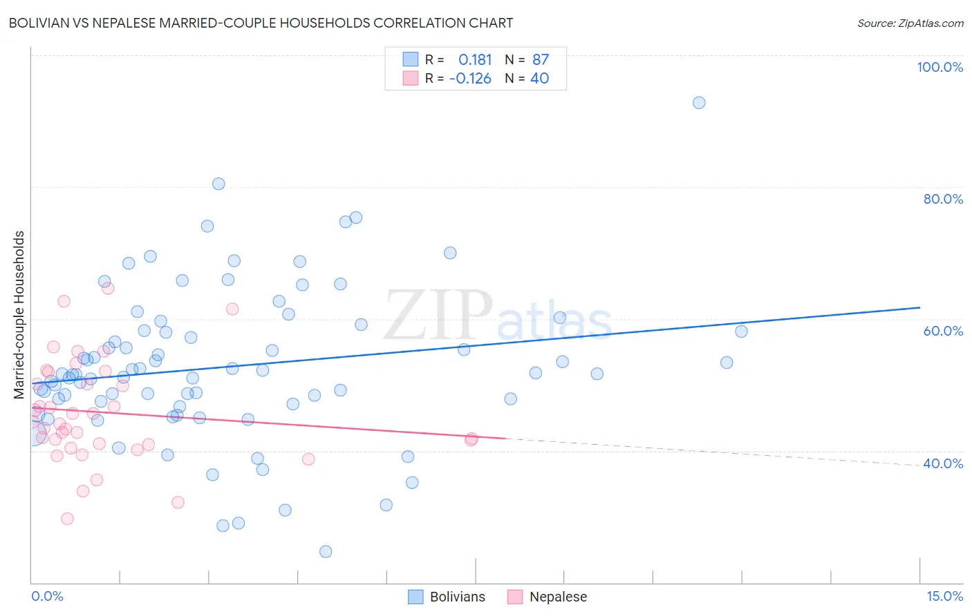 Bolivian vs Nepalese Married-couple Households