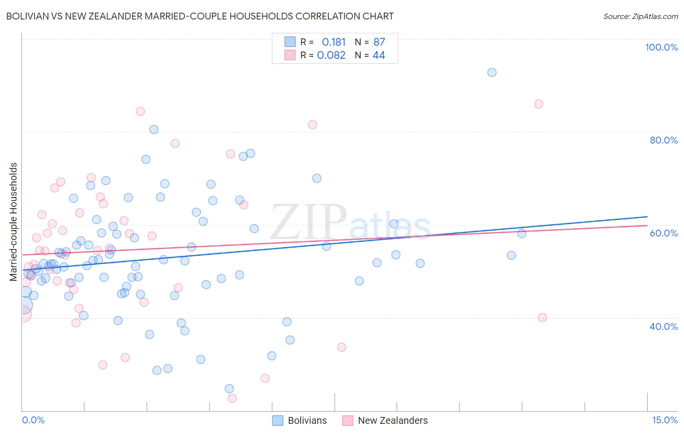 Bolivian vs New Zealander Married-couple Households