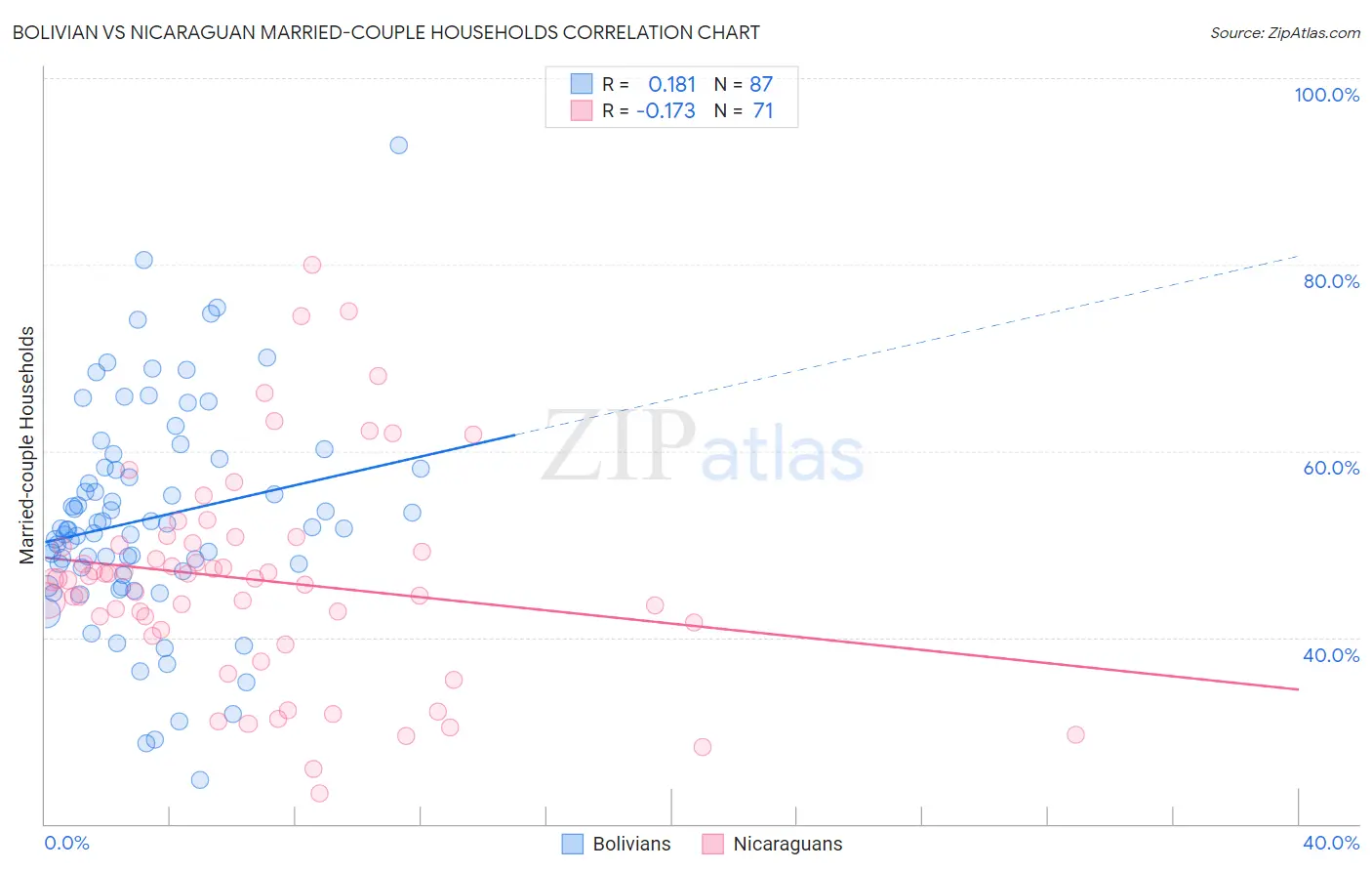 Bolivian vs Nicaraguan Married-couple Households