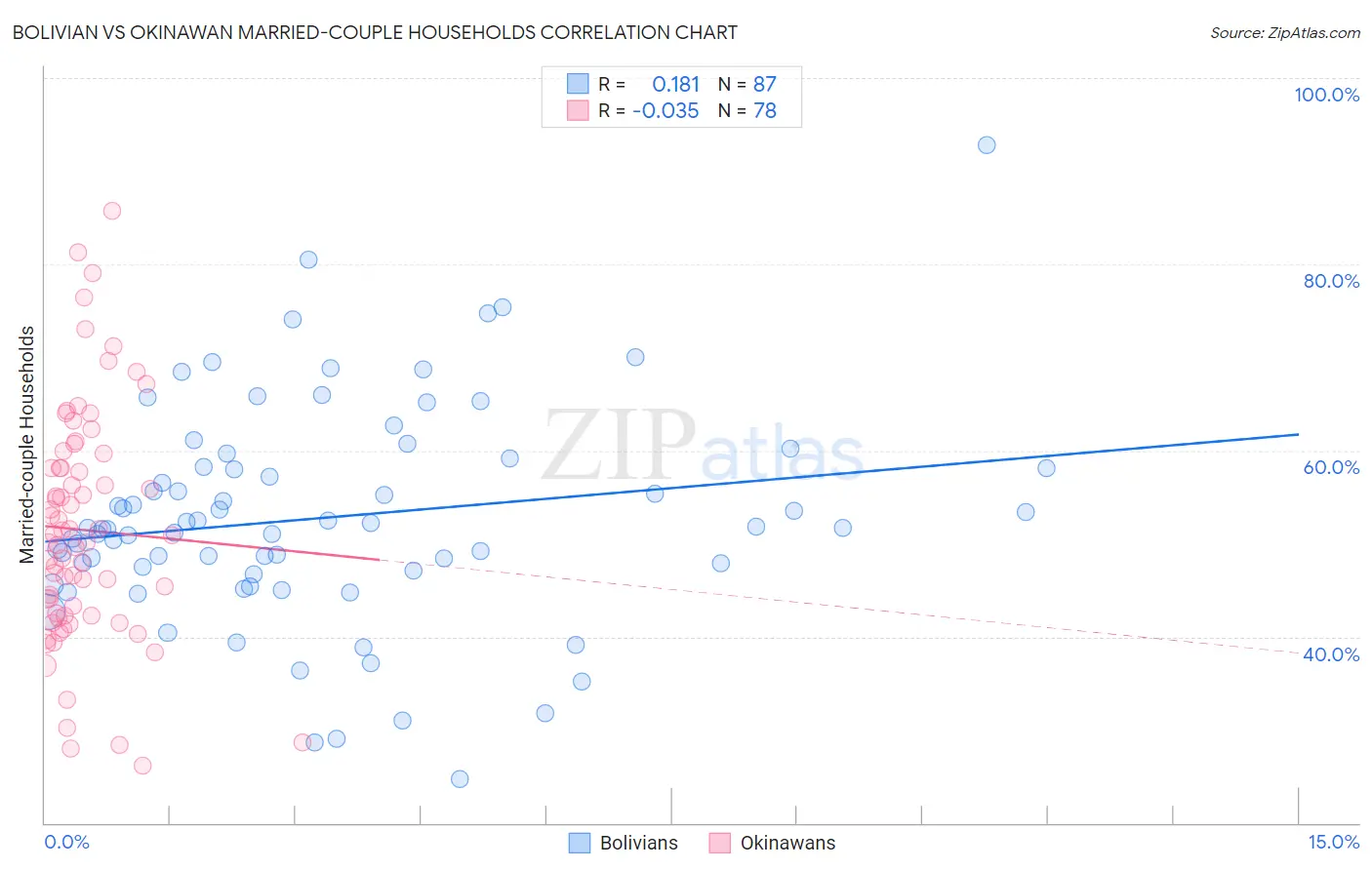 Bolivian vs Okinawan Married-couple Households