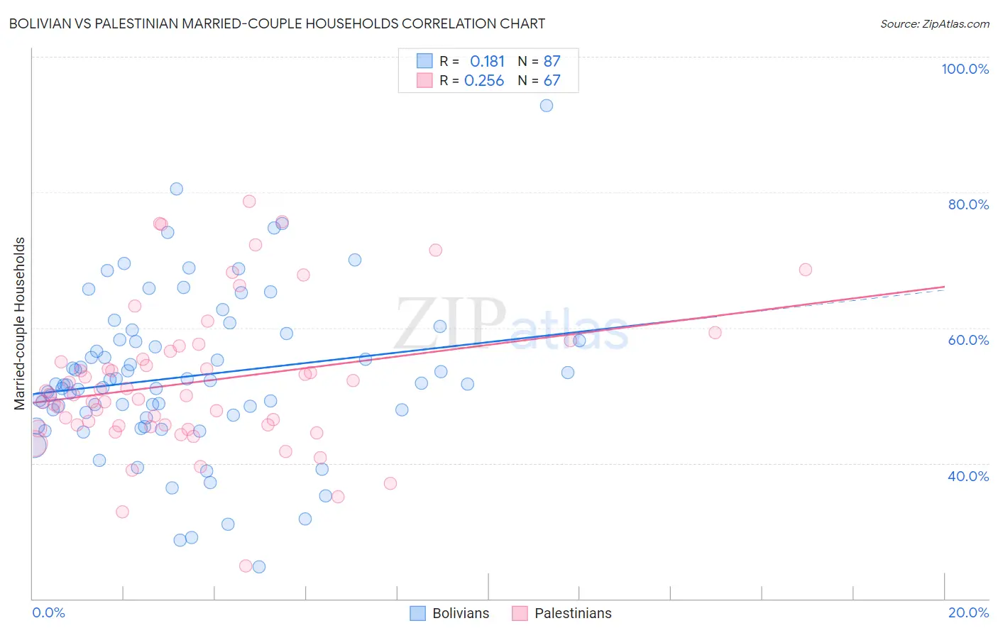 Bolivian vs Palestinian Married-couple Households