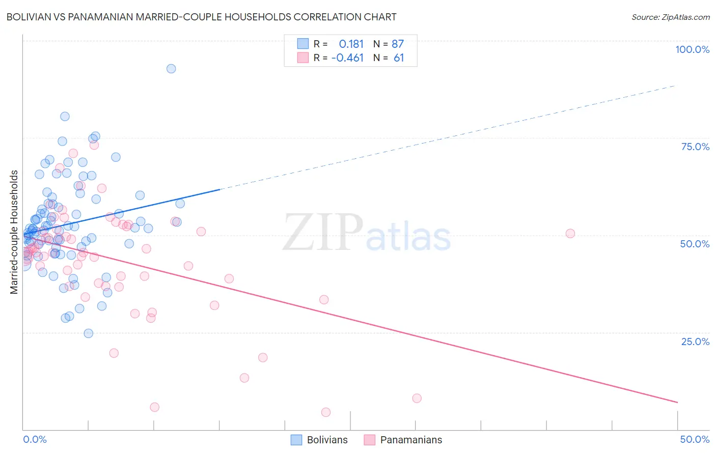 Bolivian vs Panamanian Married-couple Households