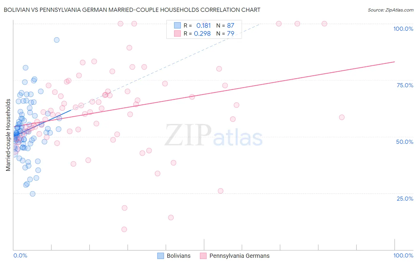 Bolivian vs Pennsylvania German Married-couple Households