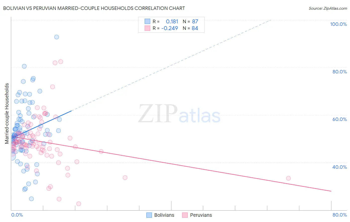Bolivian vs Peruvian Married-couple Households