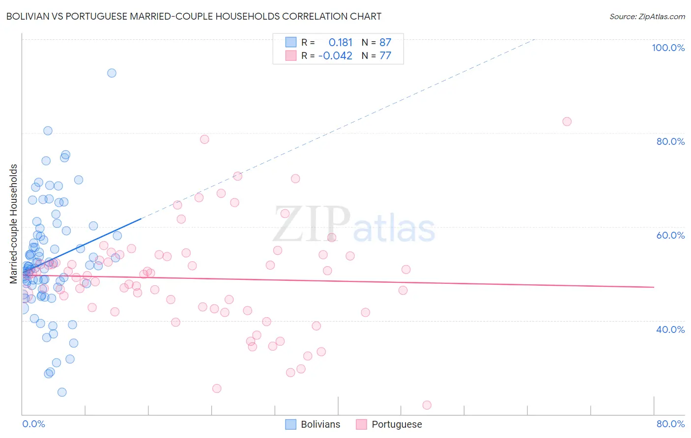 Bolivian vs Portuguese Married-couple Households