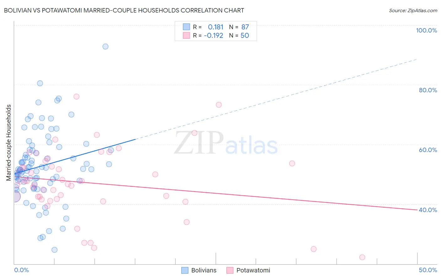 Bolivian vs Potawatomi Married-couple Households