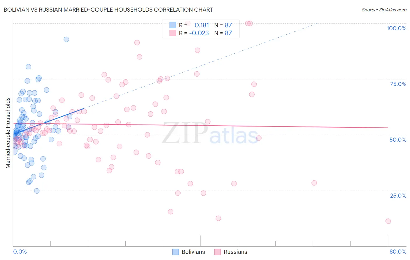 Bolivian vs Russian Married-couple Households