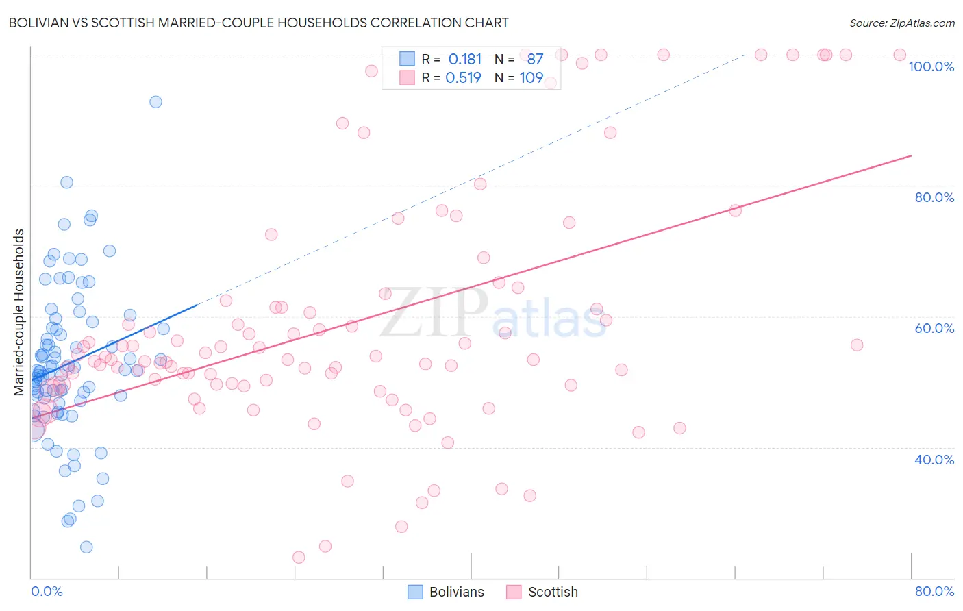 Bolivian vs Scottish Married-couple Households