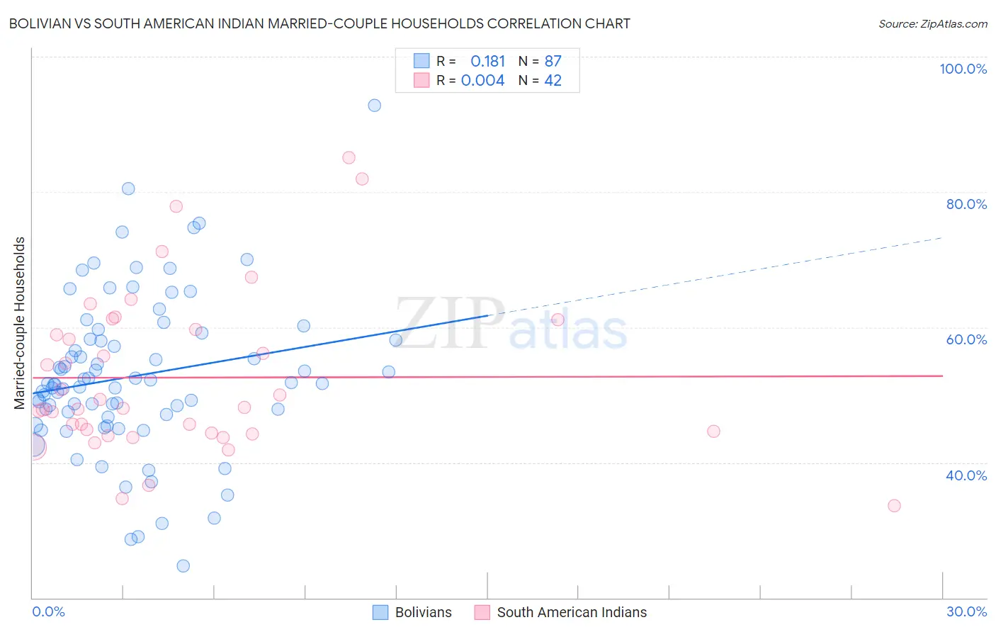 Bolivian vs South American Indian Married-couple Households