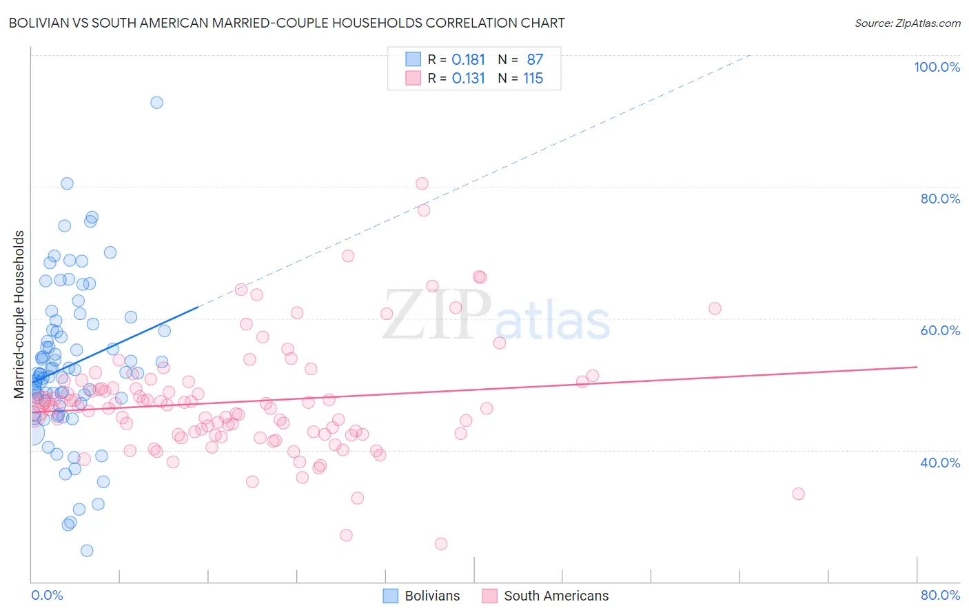 Bolivian vs South American Married-couple Households