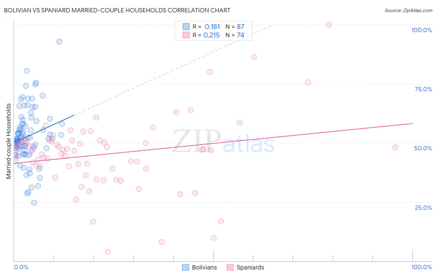 Bolivian vs Spaniard Married-couple Households