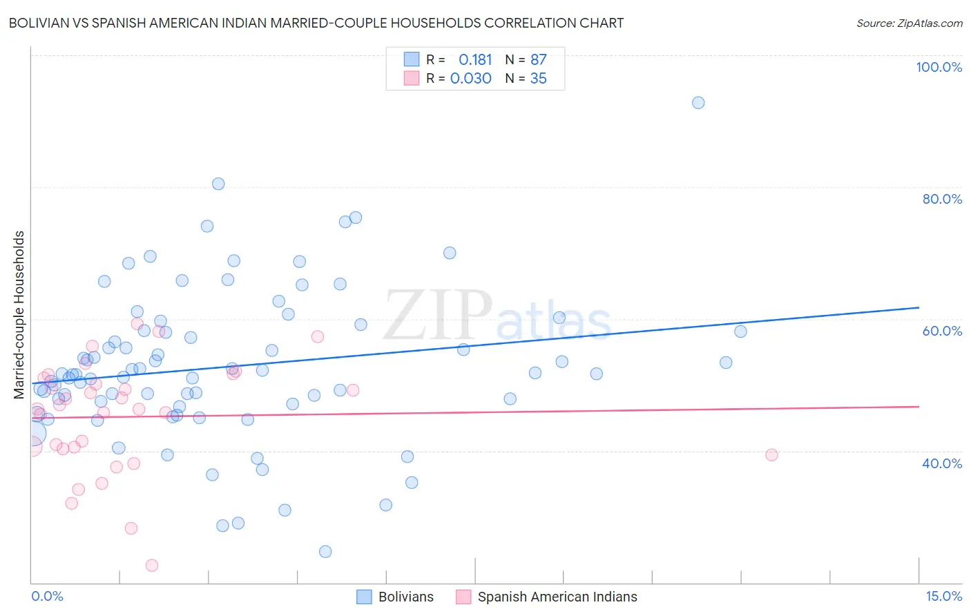 Bolivian vs Spanish American Indian Married-couple Households