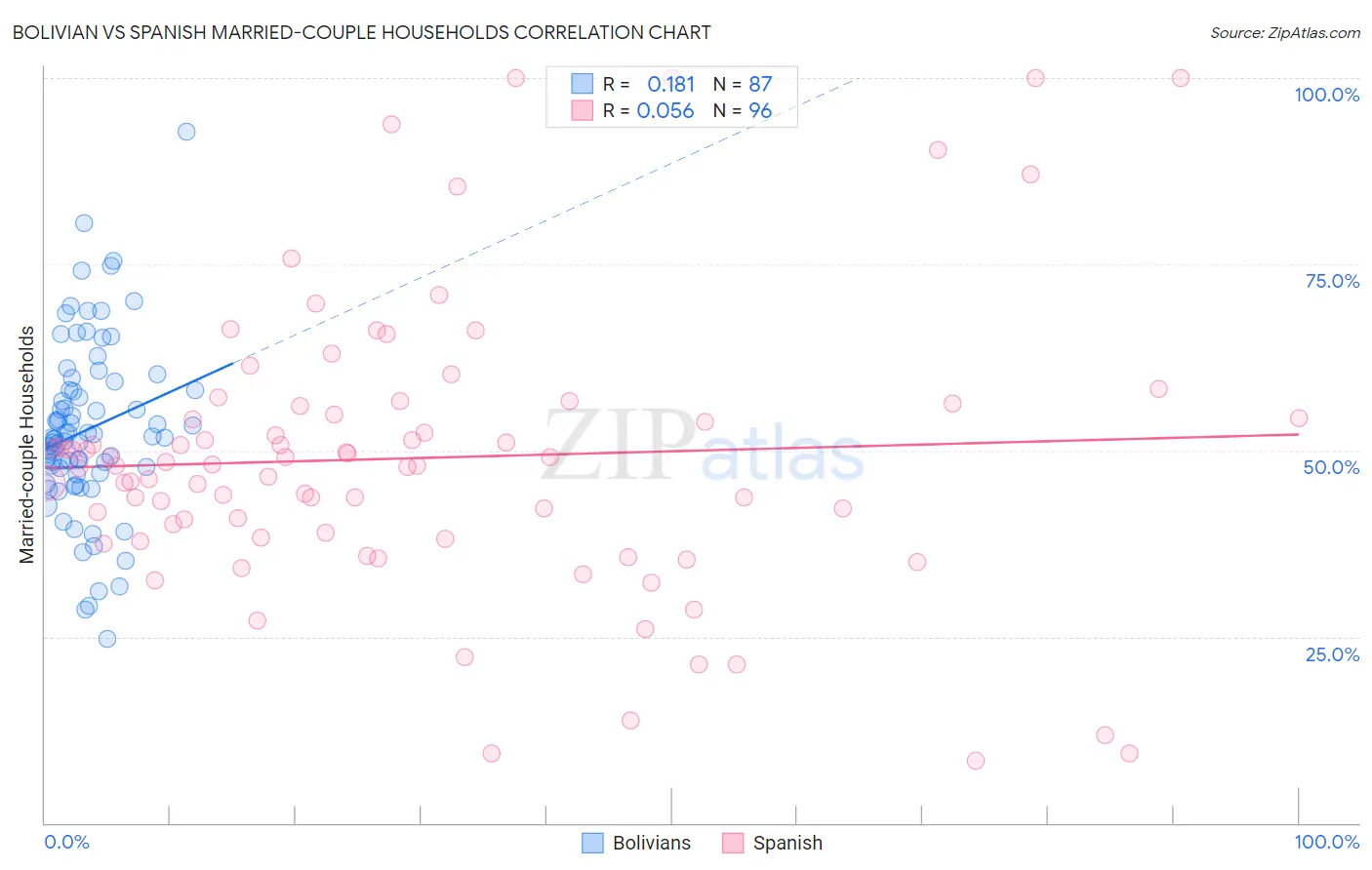 Bolivian vs Spanish Married-couple Households