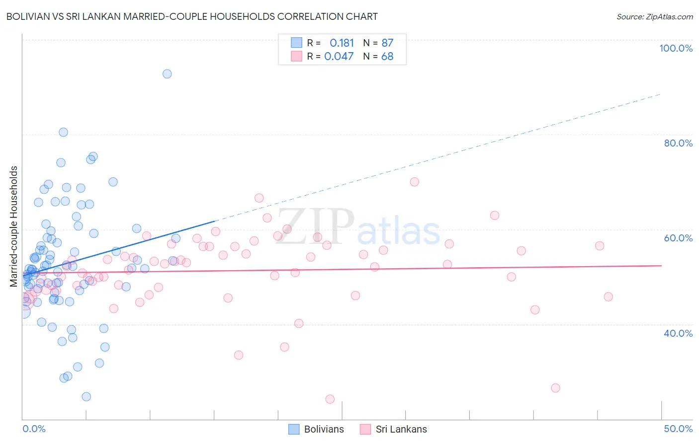 Bolivian vs Sri Lankan Married-couple Households