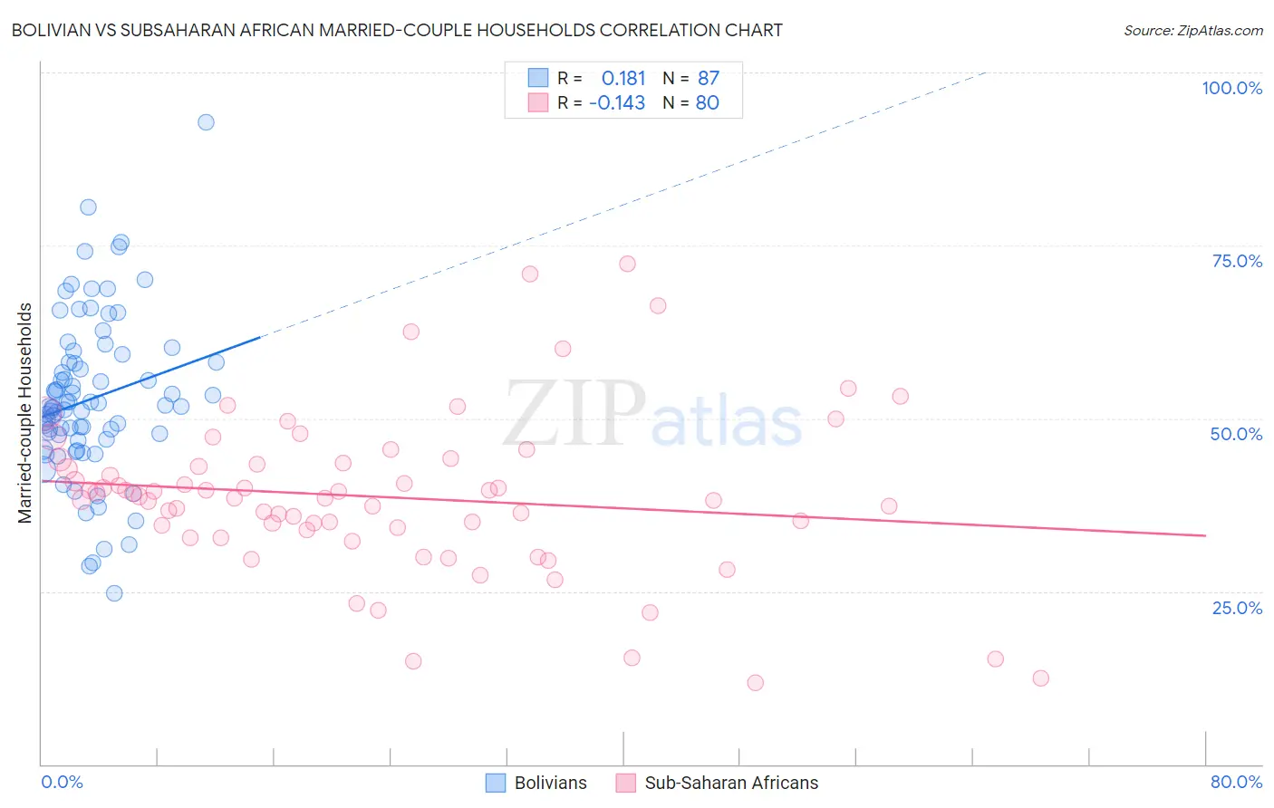 Bolivian vs Subsaharan African Married-couple Households