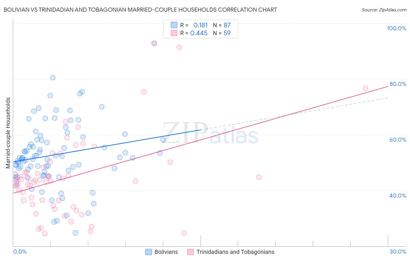 Bolivian vs Trinidadian and Tobagonian Married-couple Households