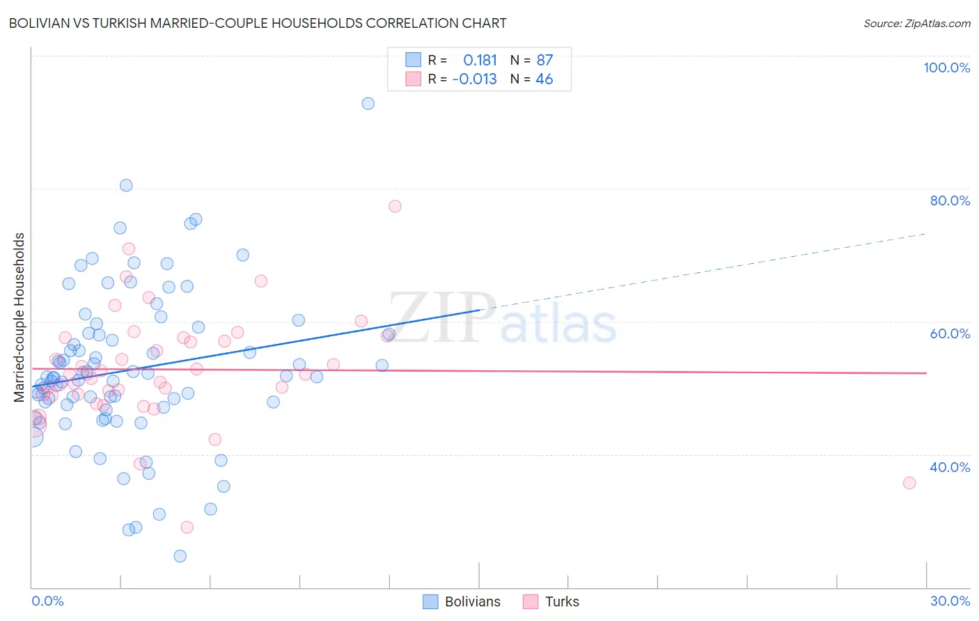 Bolivian vs Turkish Married-couple Households