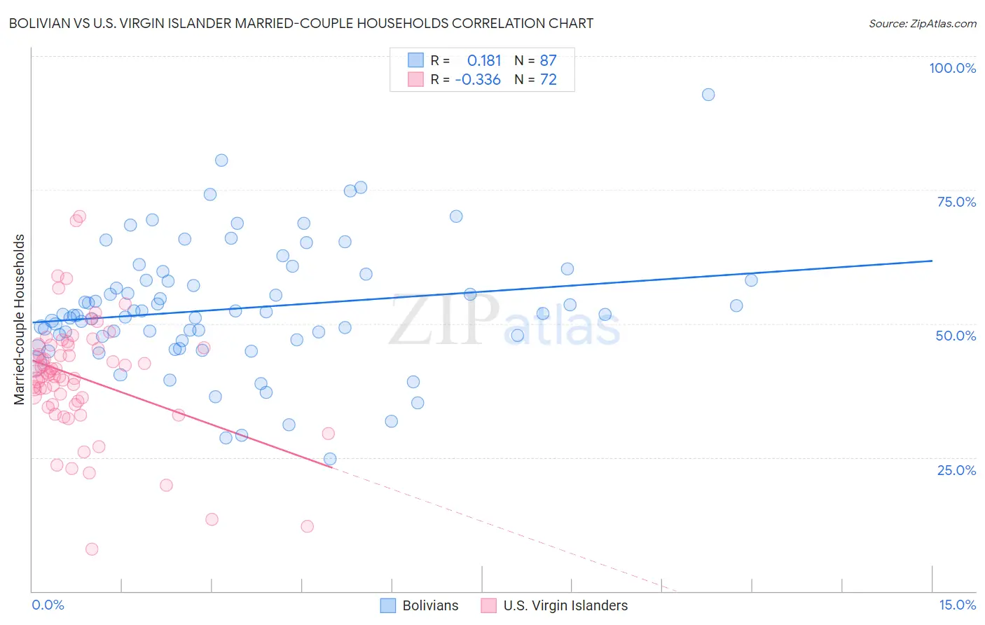 Bolivian vs U.S. Virgin Islander Married-couple Households
