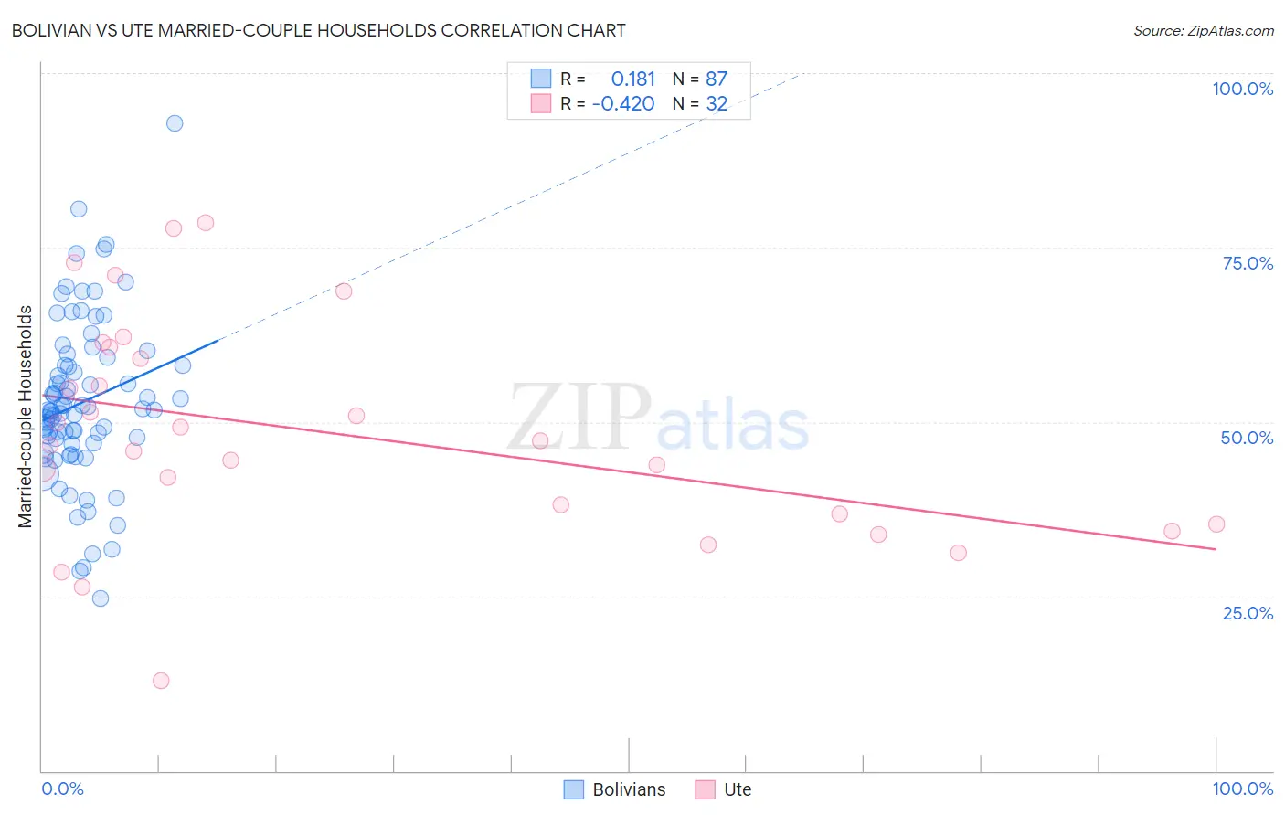 Bolivian vs Ute Married-couple Households