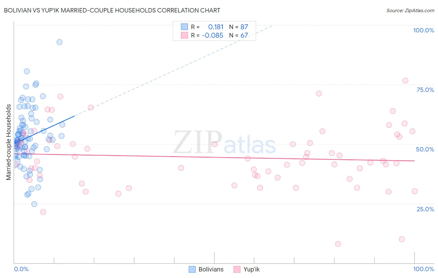 Bolivian vs Yup'ik Married-couple Households