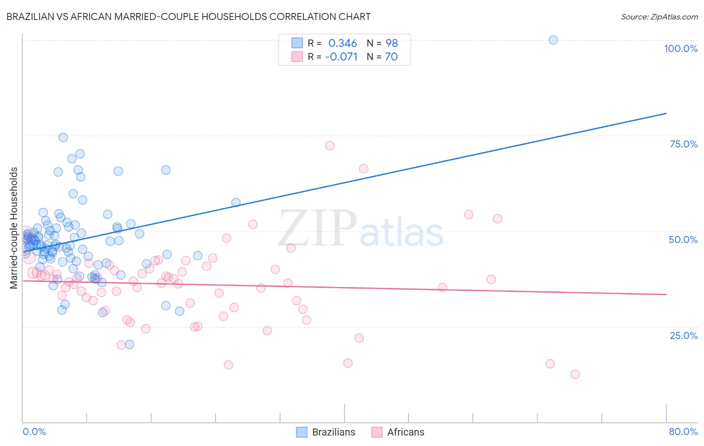 Brazilian vs African Married-couple Households
