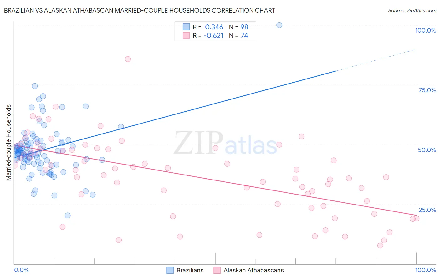 Brazilian vs Alaskan Athabascan Married-couple Households