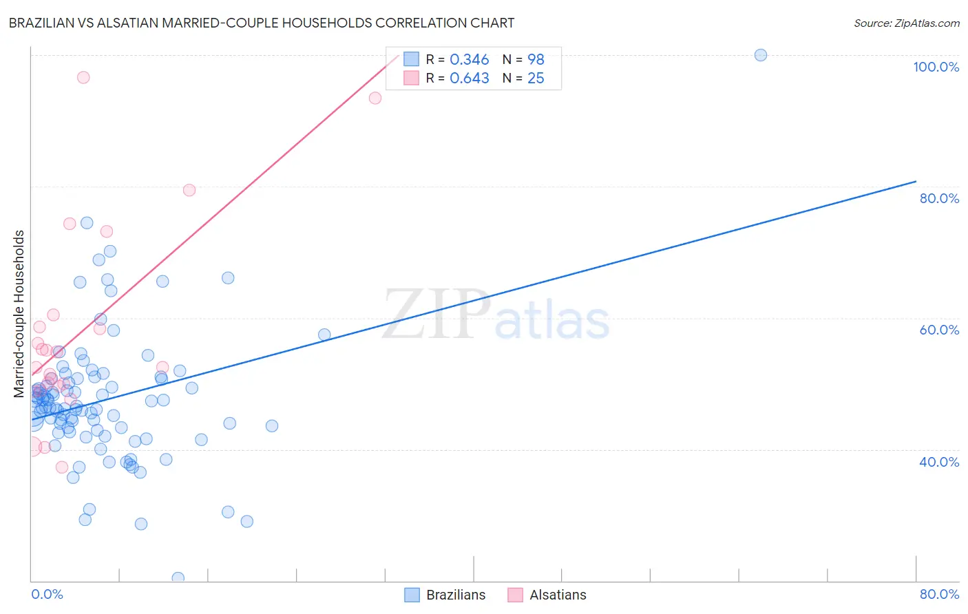 Brazilian vs Alsatian Married-couple Households