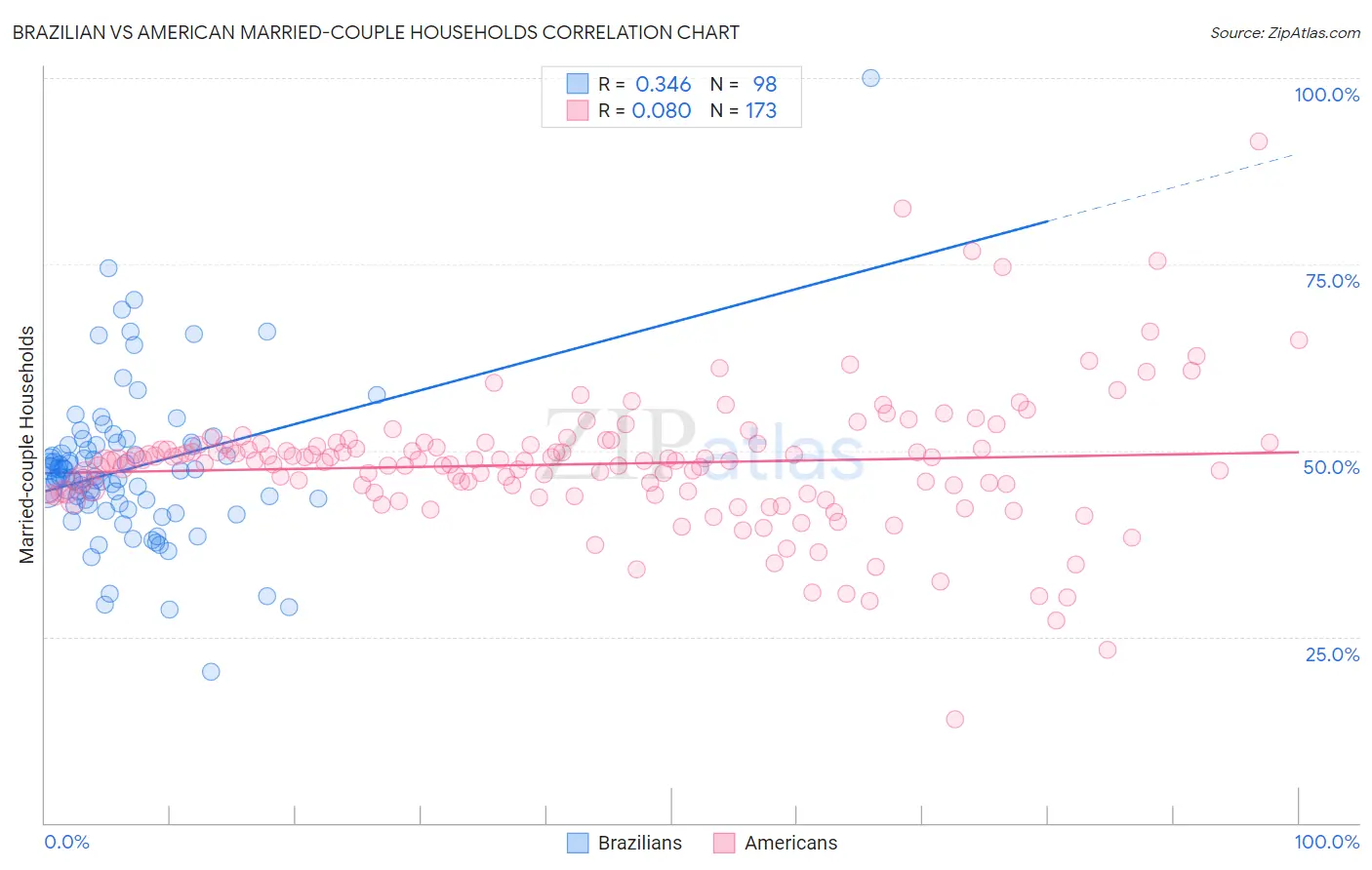 Brazilian vs American Married-couple Households