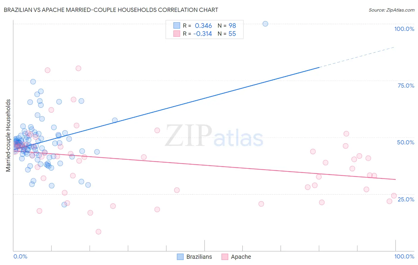 Brazilian vs Apache Married-couple Households