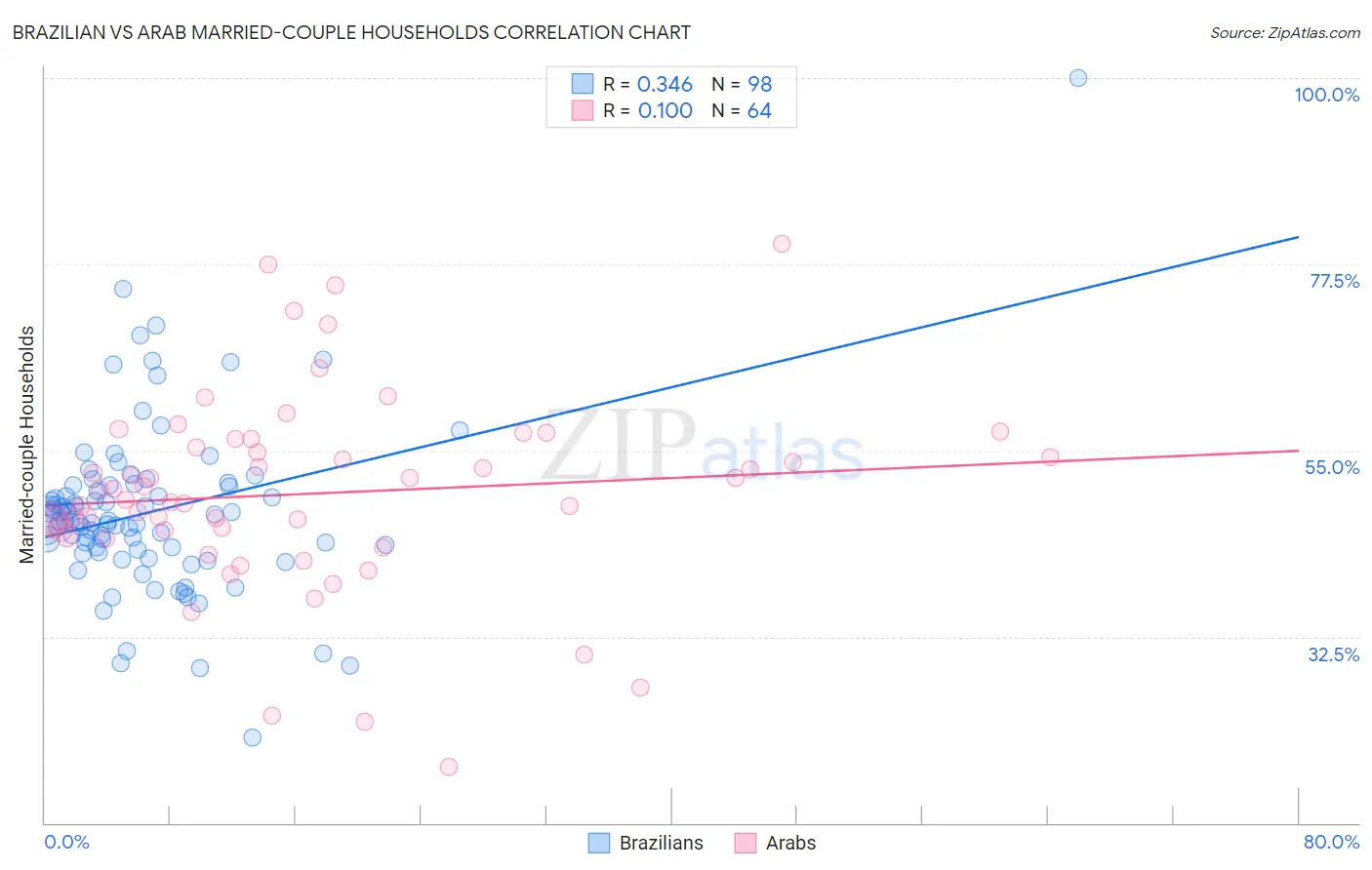 Brazilian vs Arab Married-couple Households