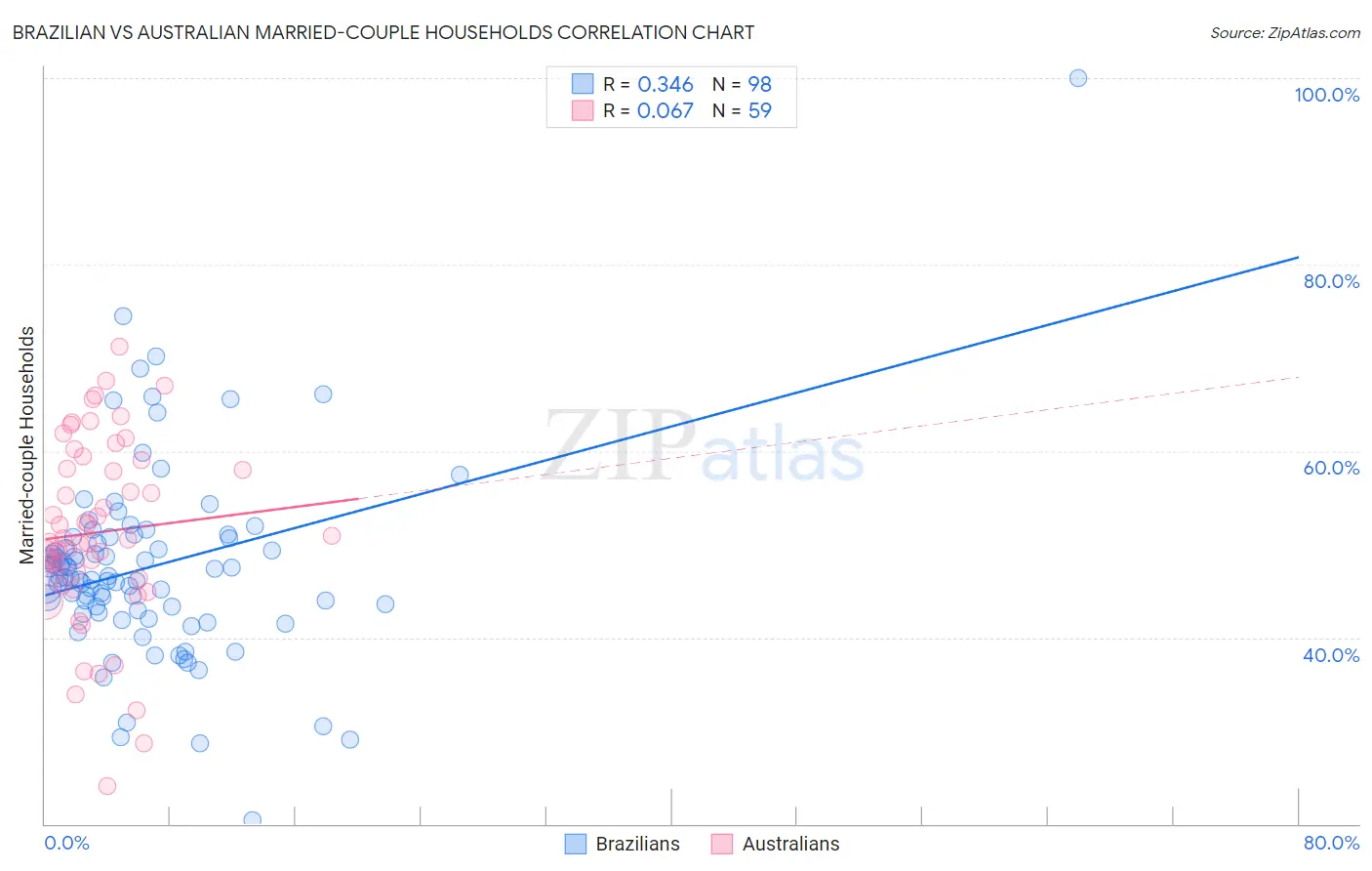 Brazilian vs Australian Married-couple Households