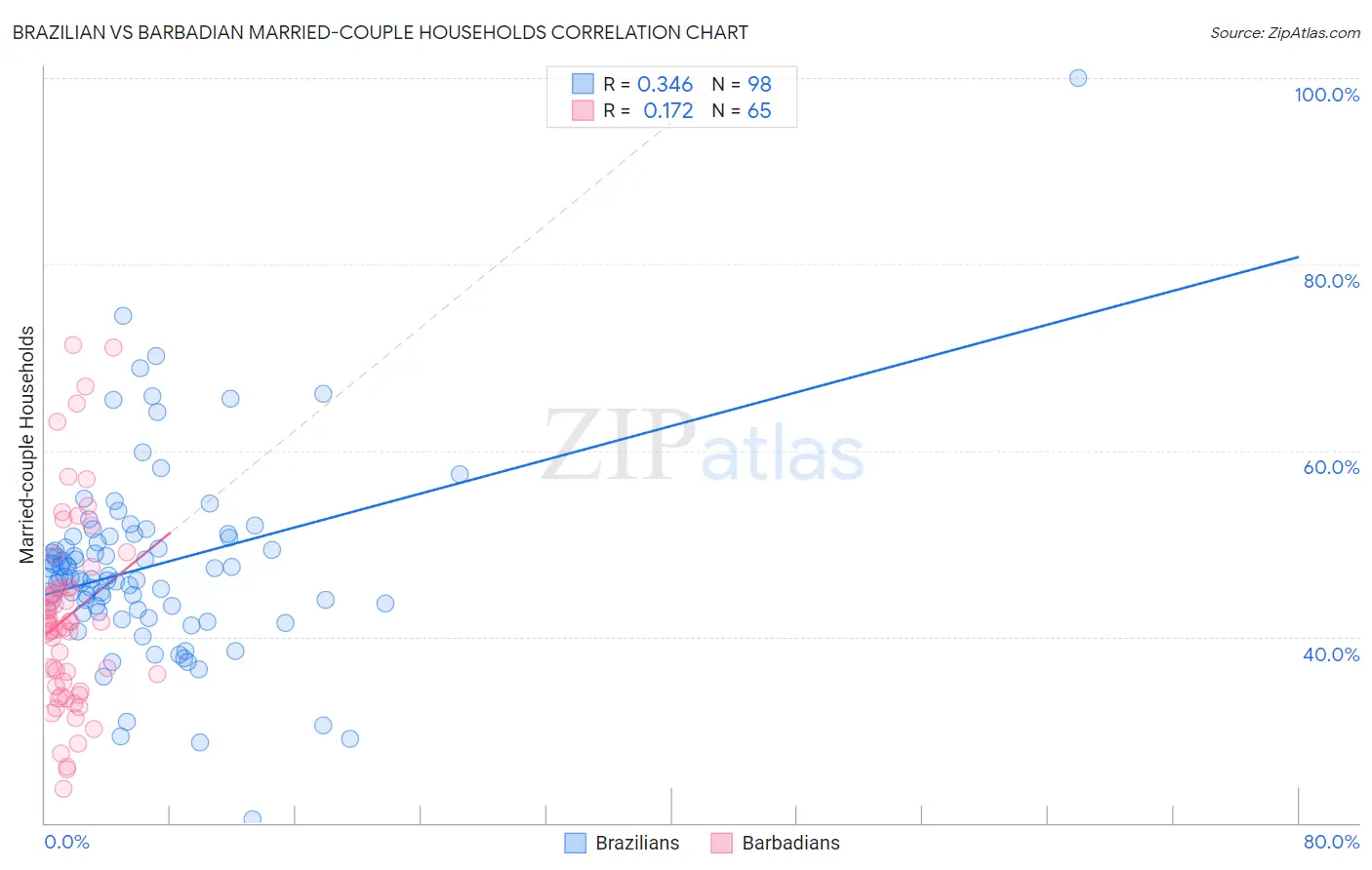 Brazilian vs Barbadian Married-couple Households