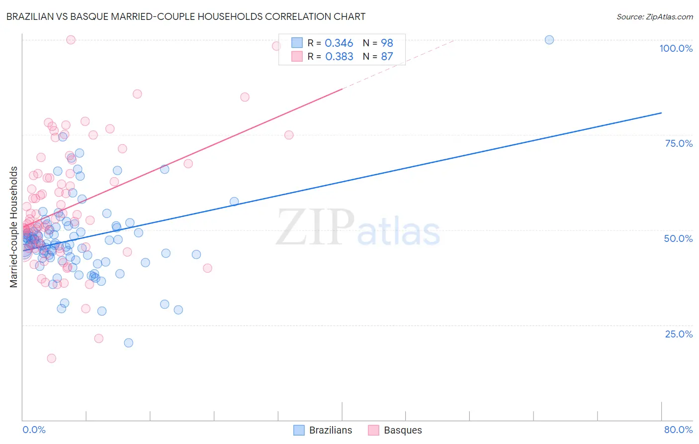 Brazilian vs Basque Married-couple Households