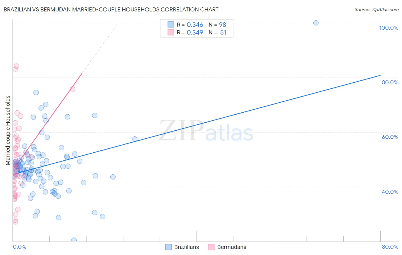 Brazilian vs Bermudan Married-couple Households