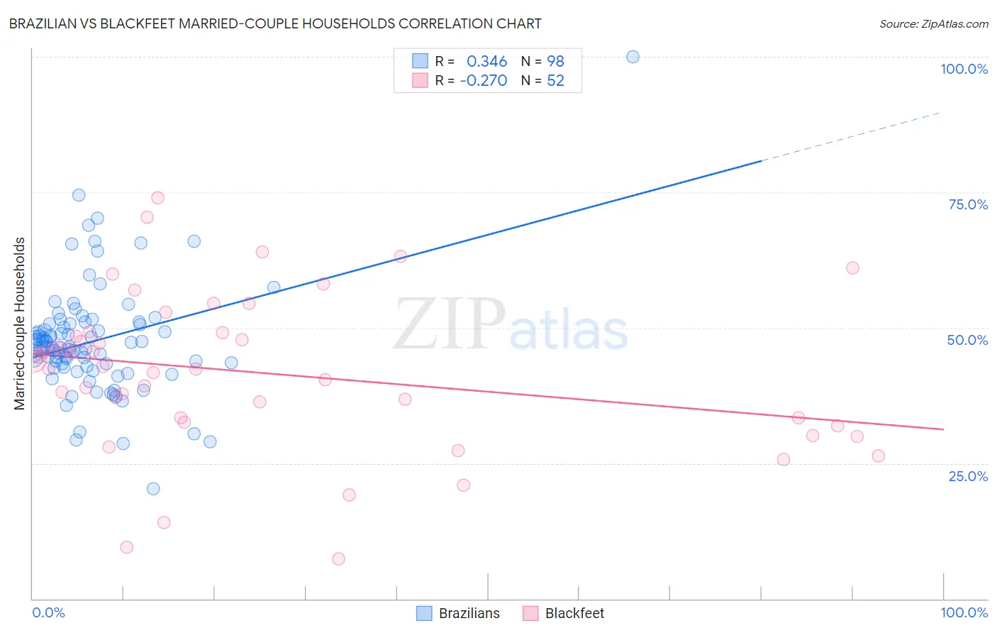 Brazilian vs Blackfeet Married-couple Households