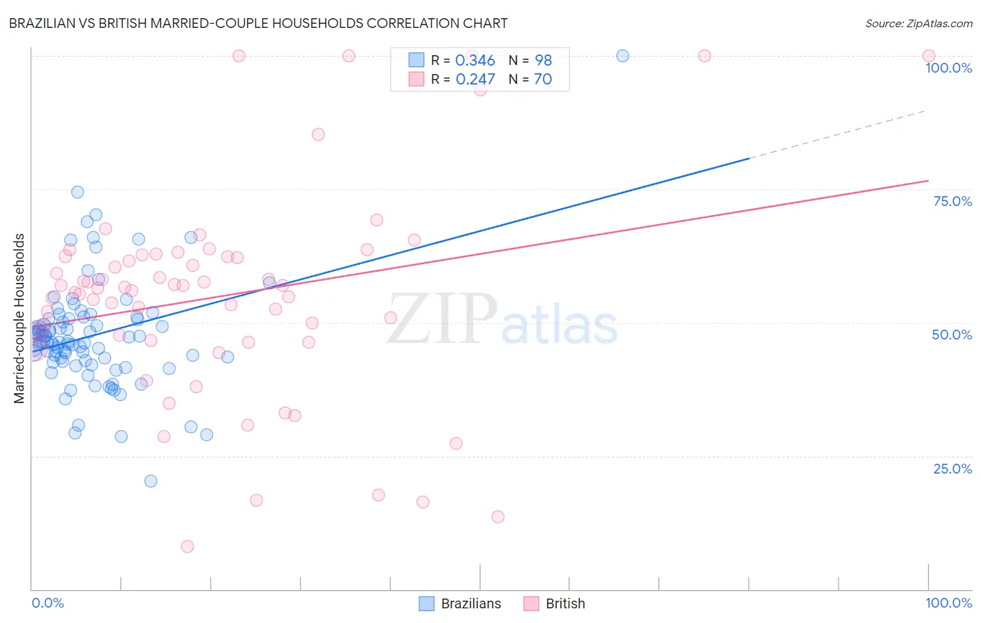 Brazilian vs British Married-couple Households