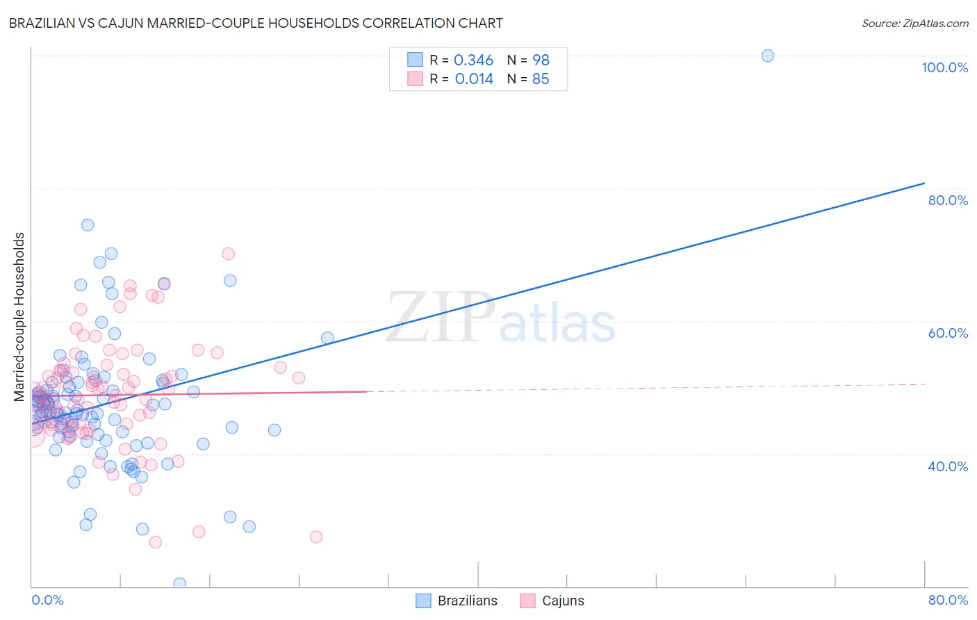 Brazilian vs Cajun Married-couple Households