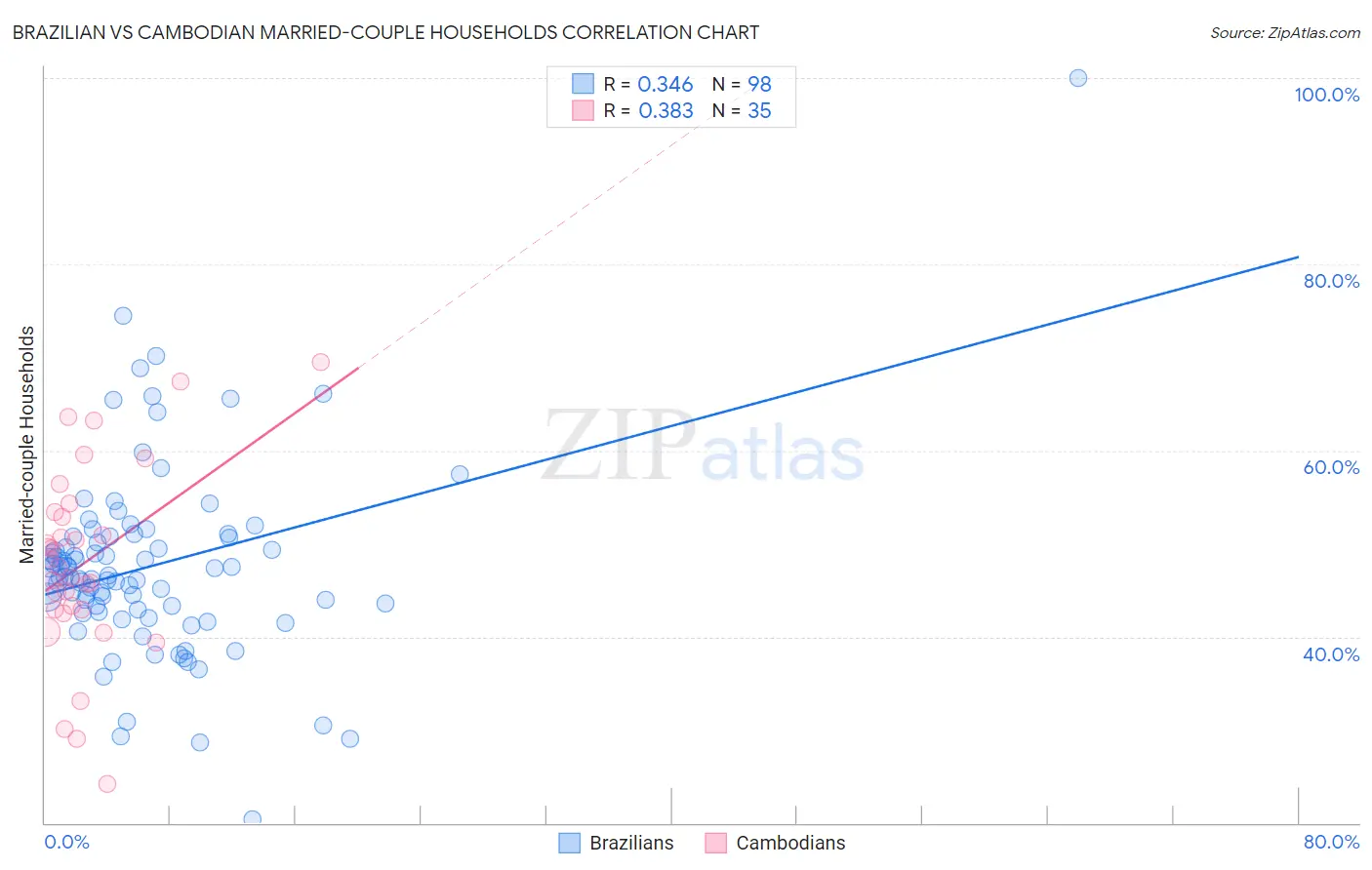Brazilian vs Cambodian Married-couple Households