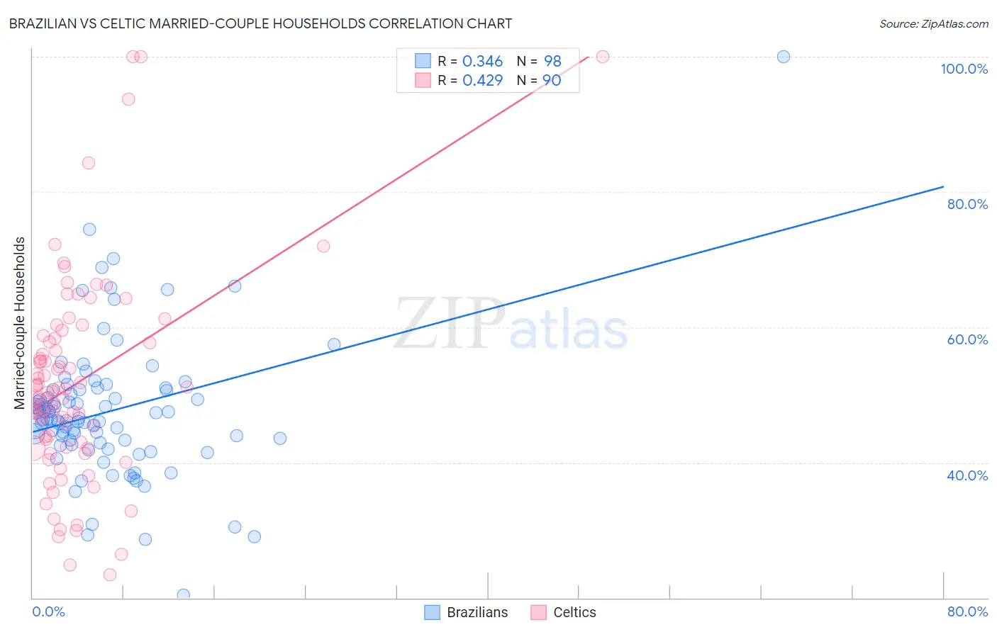 Brazilian vs Celtic Married-couple Households