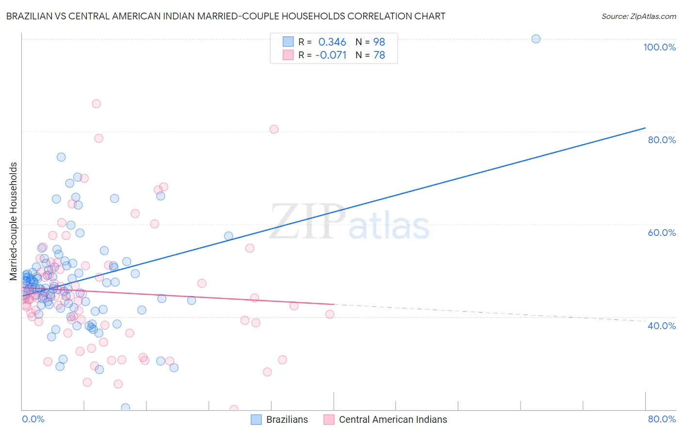 Brazilian vs Central American Indian Married-couple Households