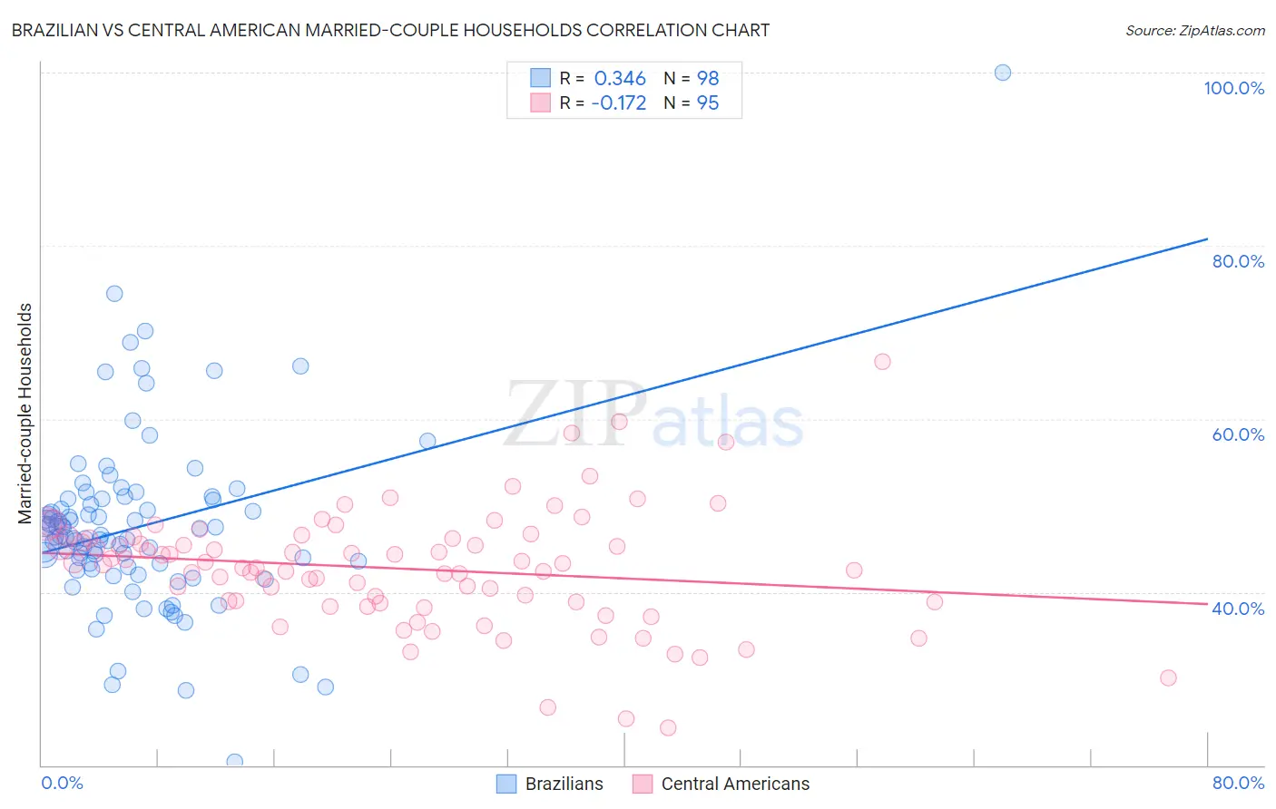Brazilian vs Central American Married-couple Households
