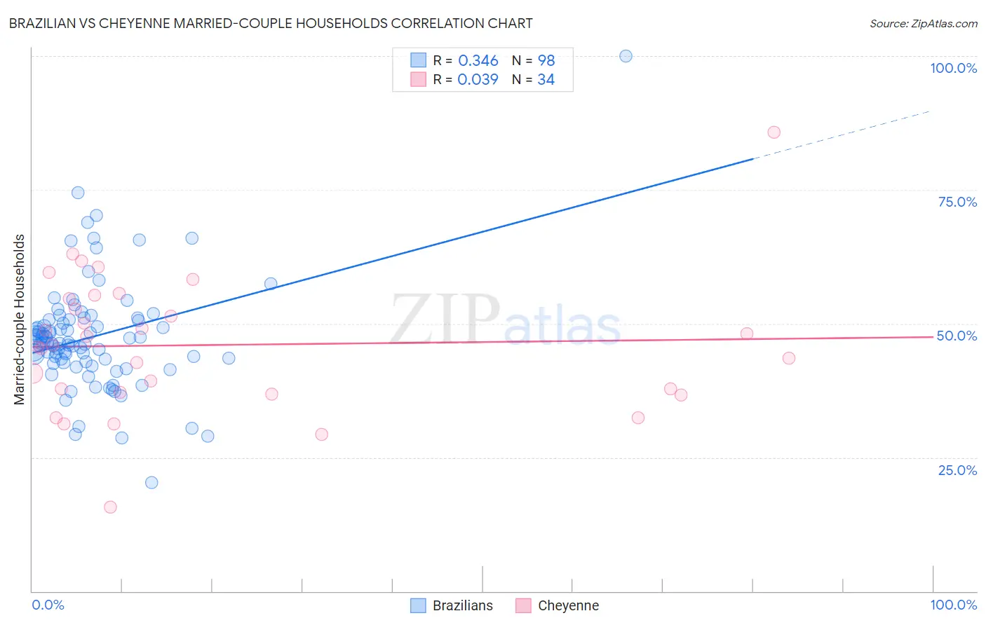 Brazilian vs Cheyenne Married-couple Households