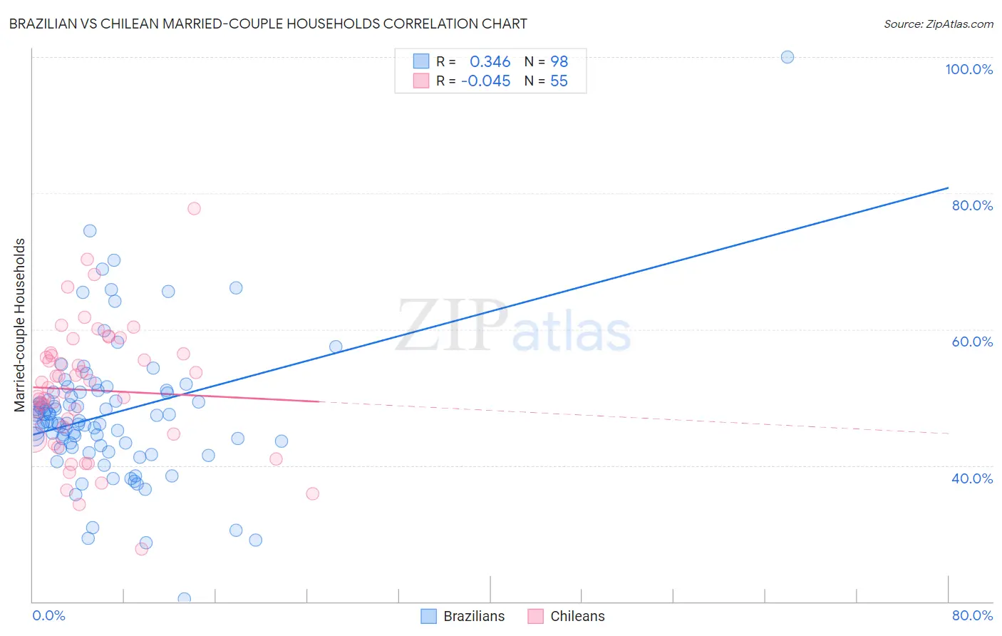 Brazilian vs Chilean Married-couple Households