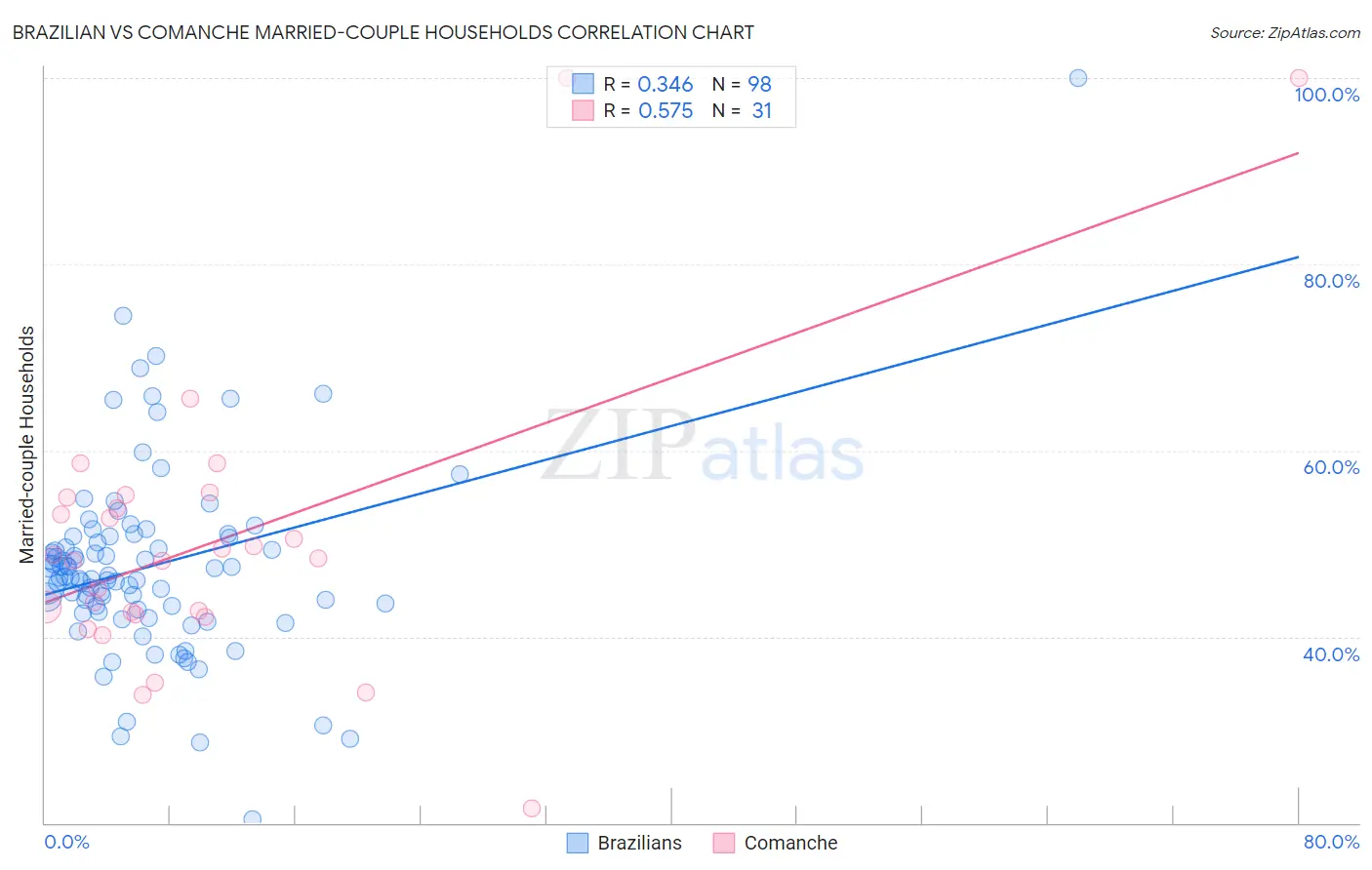 Brazilian vs Comanche Married-couple Households