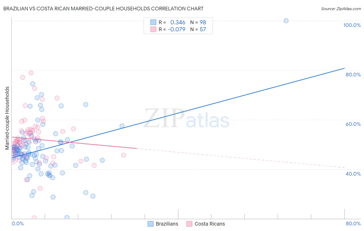 Brazilian vs Costa Rican Married-couple Households